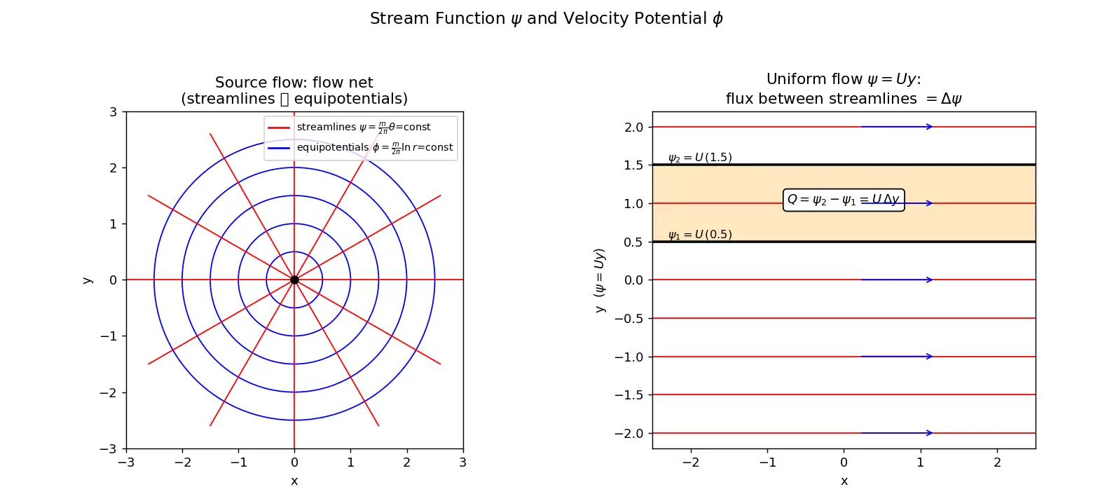 Figure — Stream function, velocity potential