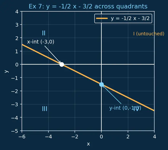 Figure — Equations of a line — slope-intercept, point-slope, two-point, standard (ax+by+c=0)
