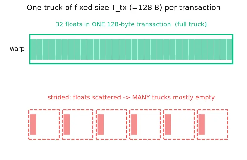 Figure — GPU memory bandwidth optimization