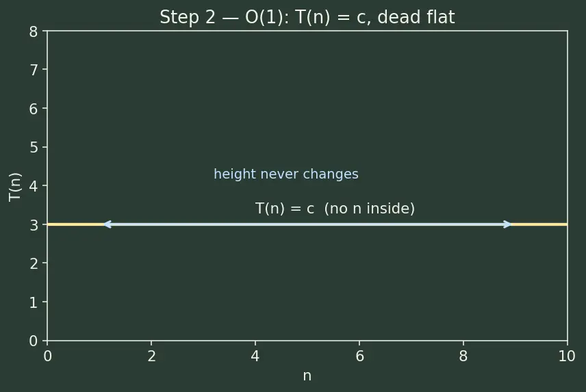 Figure — Common complexities — O(1), O(log n), O(n), O(n log n), O(n²), O(n³), O(2ⁿ), O(n!)