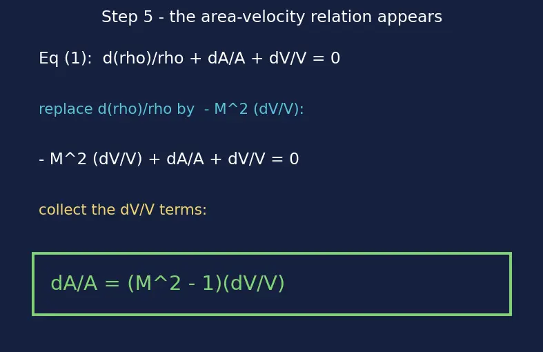 Figure — Area-velocity relation — dA - A = (M² − 1)(dV - V) — derivation (explains de Laval nozzle)