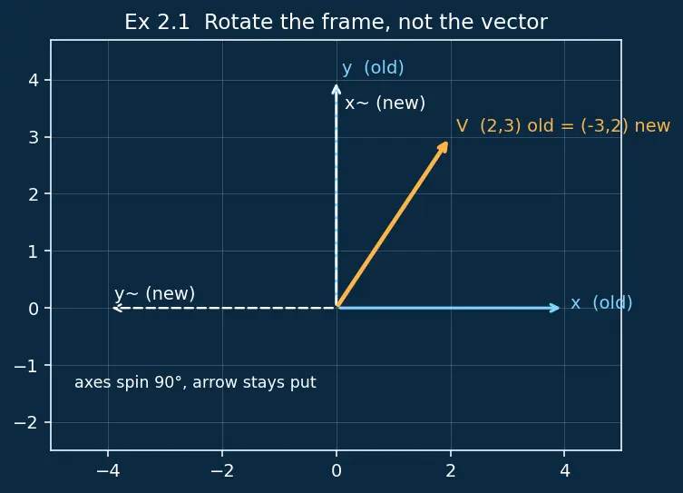 Figure — Tensor analysis — scalars, vectors, rank-2 tensors