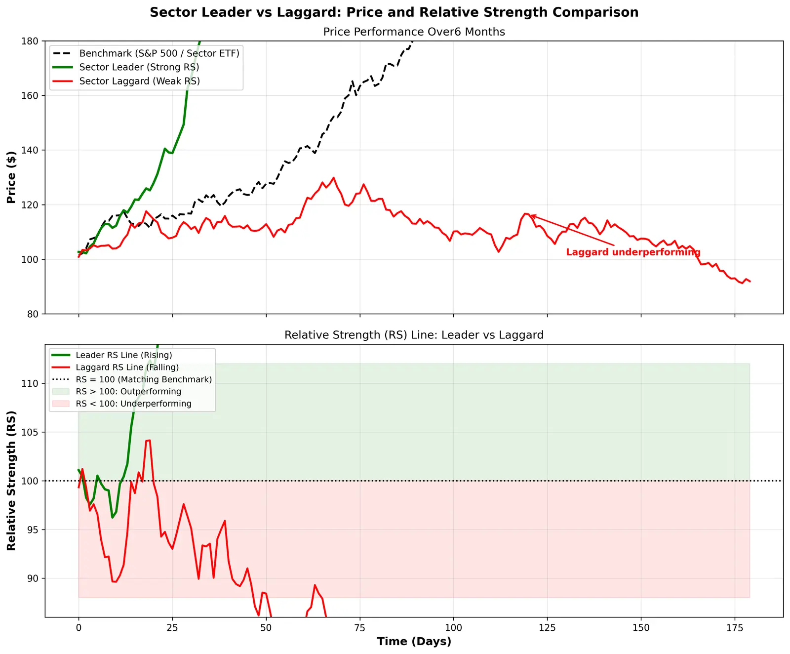 Figure — Learn about sector leaders and relative strength