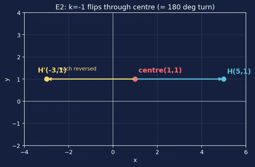 Figure — Transformations — translation, reflection, rotation, enlargement (basic)