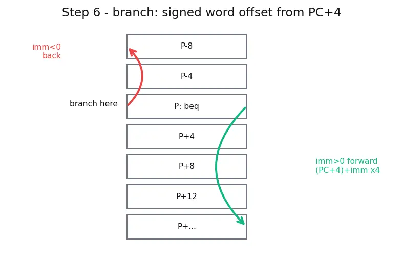 Figure — Instruction formats — R-type, I-type, J-type (MIPS - RISC-V)