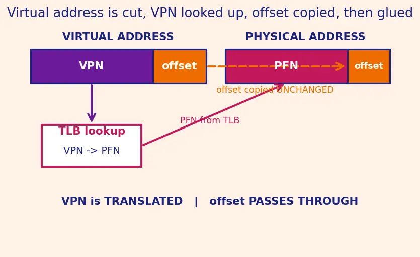 Figure — TLB — structure, TLB miss handling