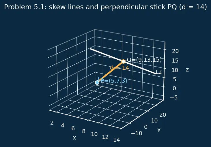 Figure — Skew lines — shortest distance