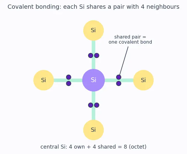 Figure — Covalent bonding in silicon crystals