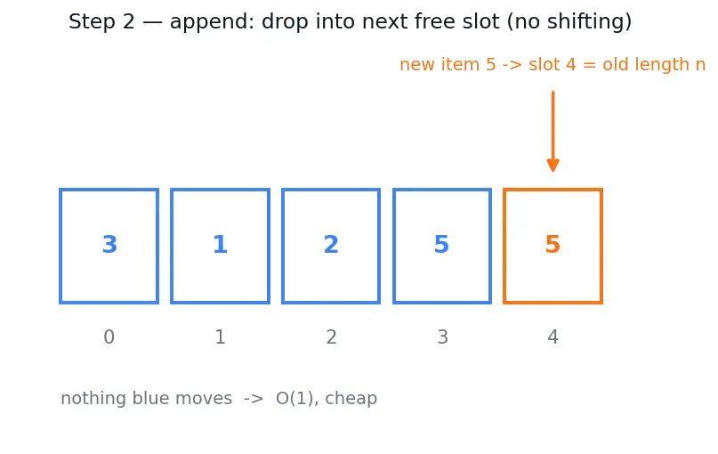 Figure — List methods — append, insert, remove, pop, sort, reverse, count, index