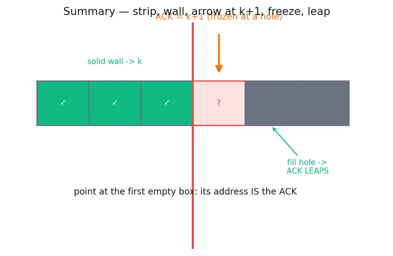 Figure — TCP reliability — seq - ack numbers, retransmission, cumulative ACK