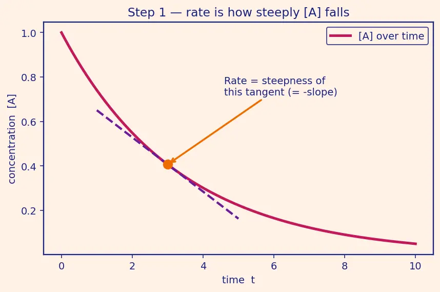 Figure — Rate law — order vs molecularity
