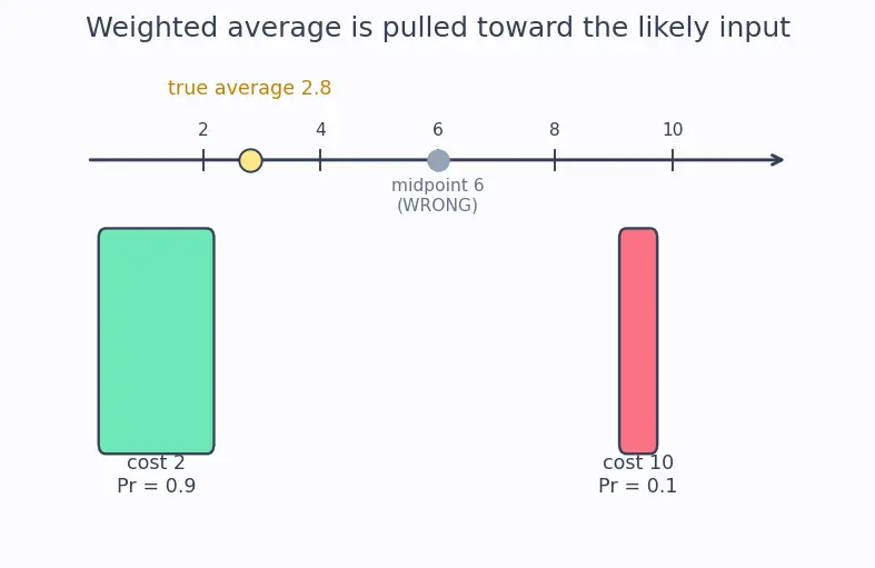 Figure — Best, worst, average case — with examples
