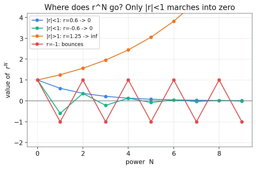 Figure — Geometric series — convergence condition, proof