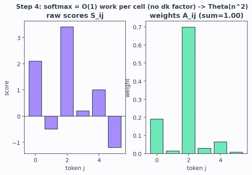 Figure — Computational complexity of attention