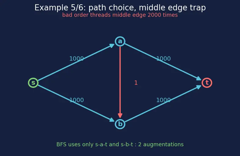 Figure — Network flow — max-flow min-cut theorem, Ford-Fulkerson, Edmonds-Karp