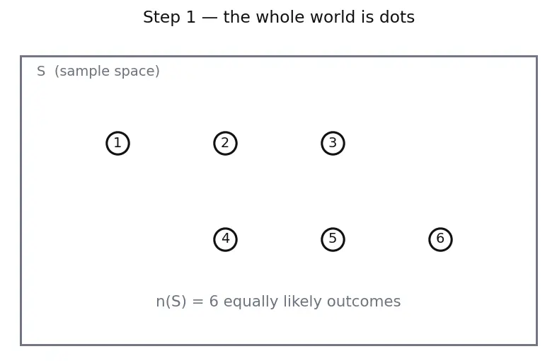 Figure — Mutually exclusive events — addition rule