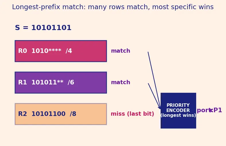 Figure — Content-addressable memory (CAM)