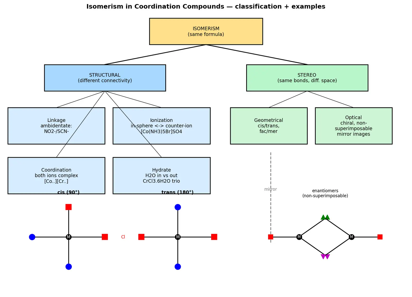 Figure — Isomerism — structural (linkage, ionization, coordination, hydrate) and stereo (geometrical, optical)