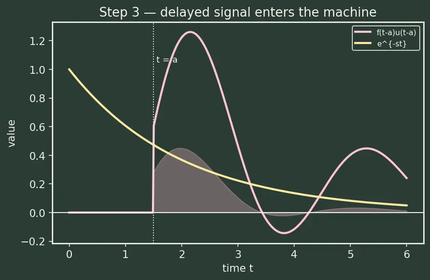 Figure — Properties — linearity, first - second shift theorems, scaling
