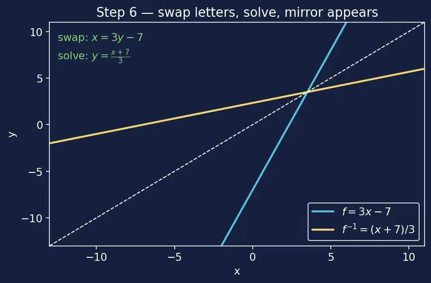 Figure — Inverse functions — finding f⁻¹(x), horizontal line test