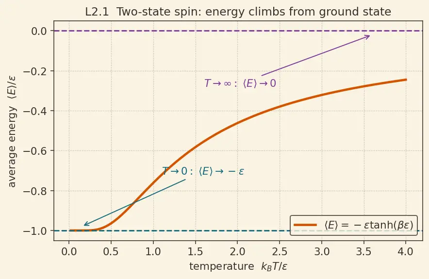 Figure — Canonical ensemble — partition function Z