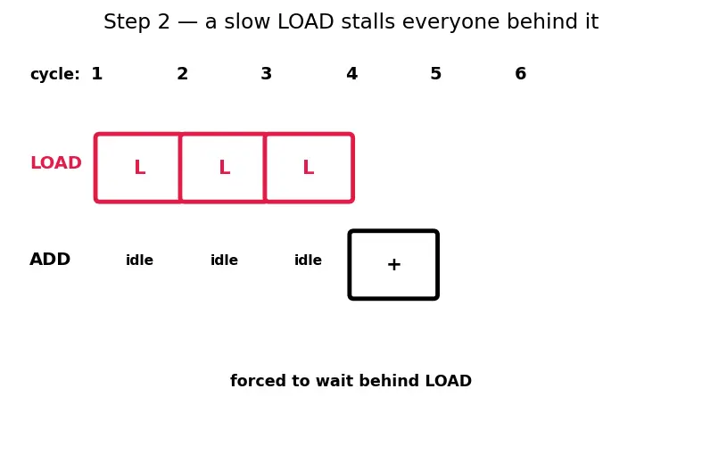 Figure — Out-of-order execution