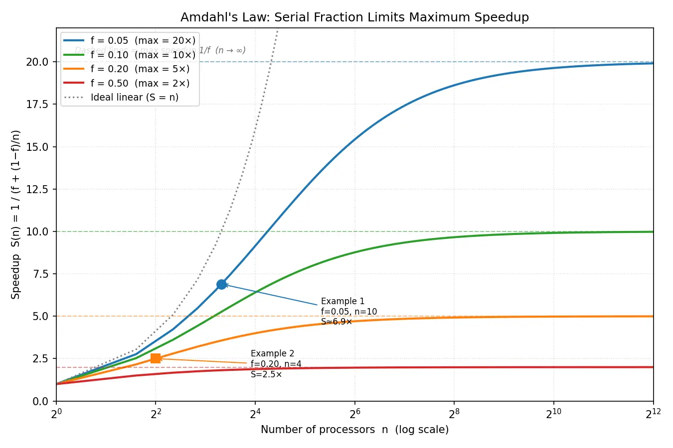 Figure — Amdahl's Law and Gustafson's Law