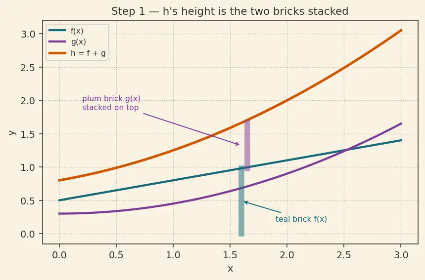 Figure — Sum, difference, constant multiple rules