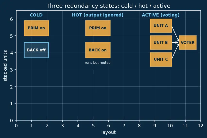 Figure — Redundancy — cold standby, hot standby, active redundancy