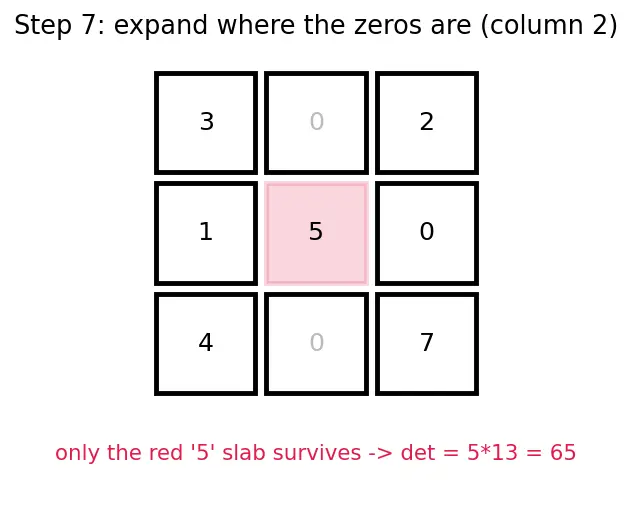 Figure — Determinant of 3×3 matrix — cofactor expansion