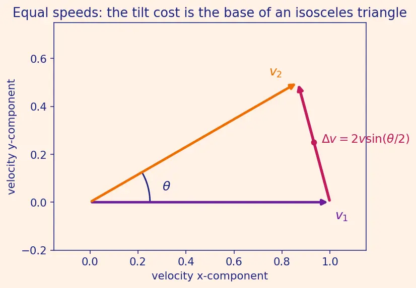 Figure — Combined maneuvers — optimal split between plane change and velocity change