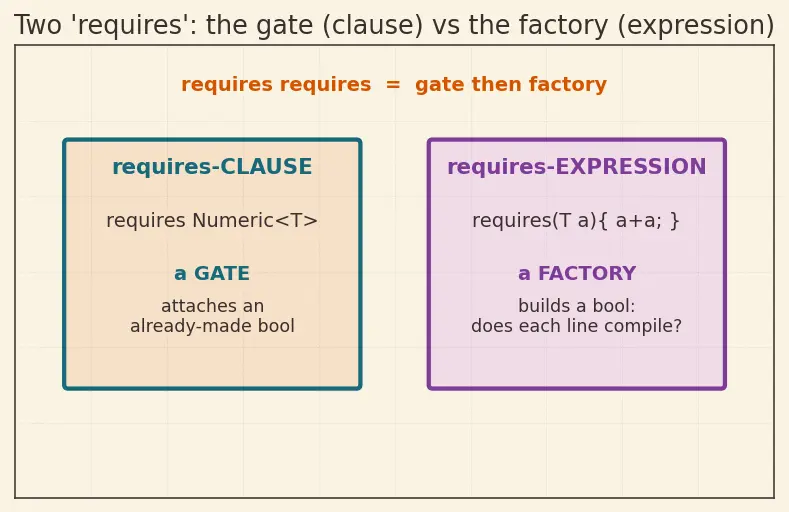 Figure — Concepts (C++20) — constraining templates