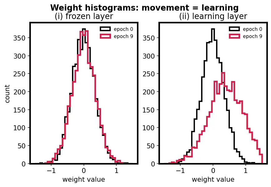 Figure — TensorBoard  -  Weights & Biases logging