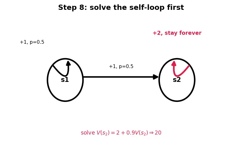 Figure — Policies and value functions