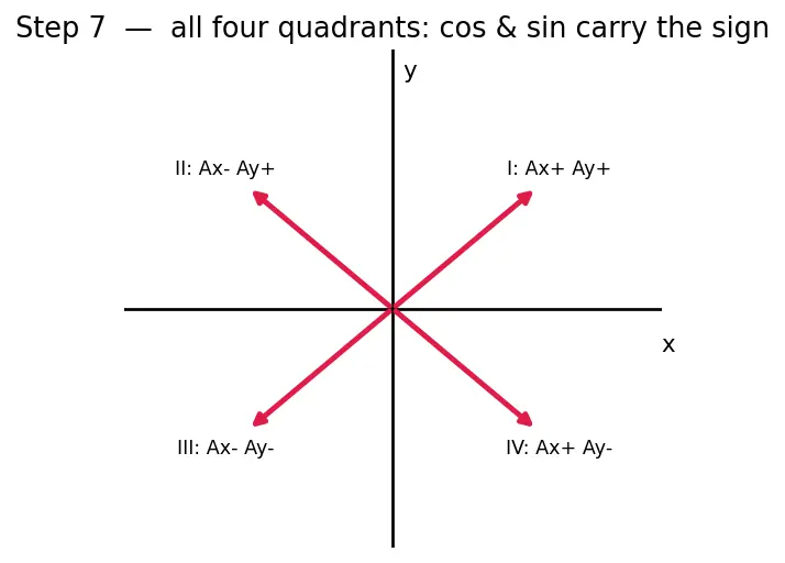 Figure — Resolution of vectors — into components (any axes)