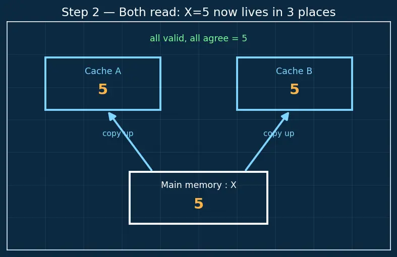 Figure — Cache coherence problem