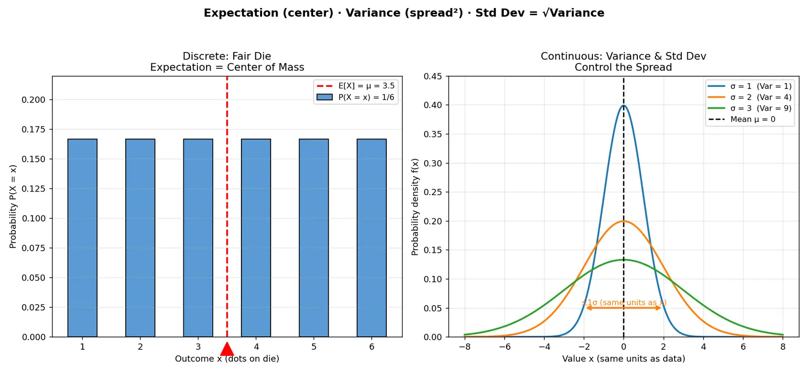 Figure — Expectation, variance, and standard deviation