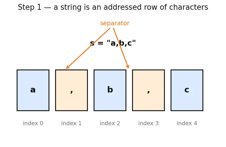 Figure — String methods — upper, lower, strip, split, join, replace, find, format