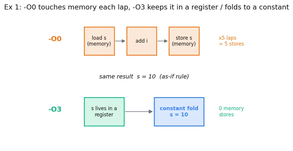 Figure — GCC - Clang flags — optimization (-O0 to -O3, -Os), warnings (-Wall, -Wextra), sanitizers