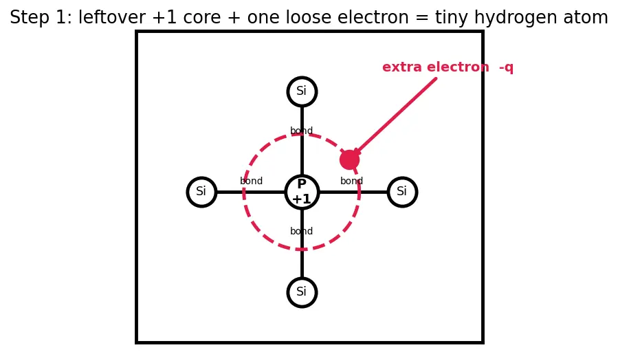 Figure — Donor - acceptor energy levels in the band gap