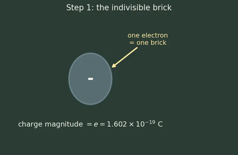 Figure — Electric charge — properties, quantization, conservation