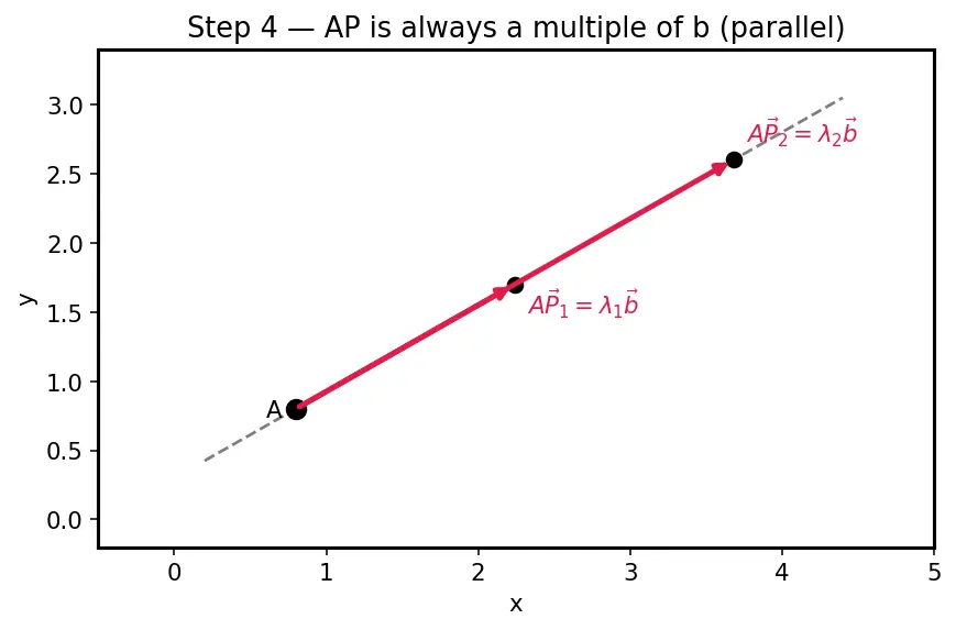 Figure — Equation of a line in 3D — vector, symmetric, parametric forms