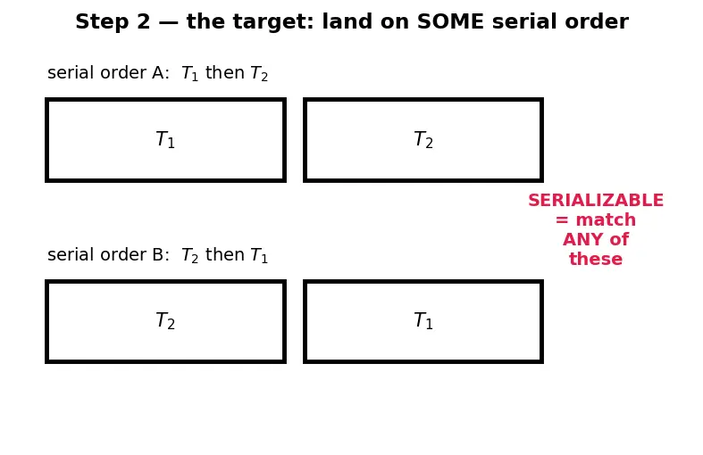 Figure — Transaction isolation levels — READ UNCOMMITTED, READ COMMITTED, REPEATABLE READ, SERIALIZABLE