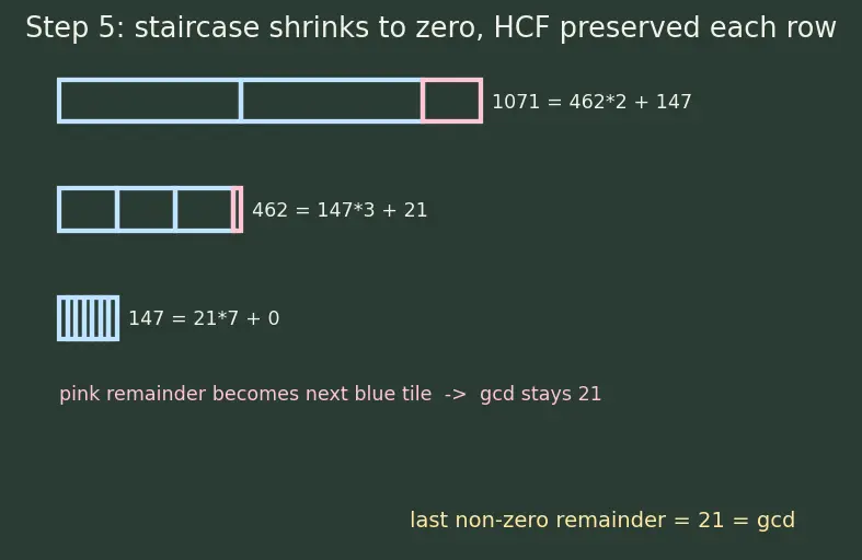 Figure — HCF (GCD) — prime factorization method, Euclidean algorithm