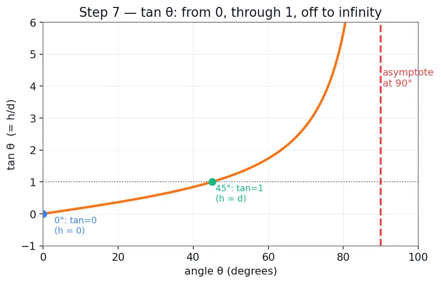 Figure — Applications — heights and distances problems