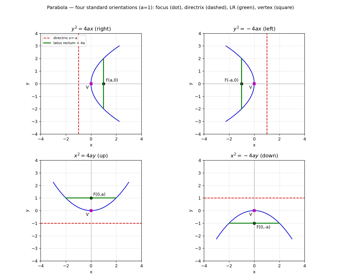 Figure — Parabola — standard forms (4 orientations), focus, directrix, latus rectum, axis