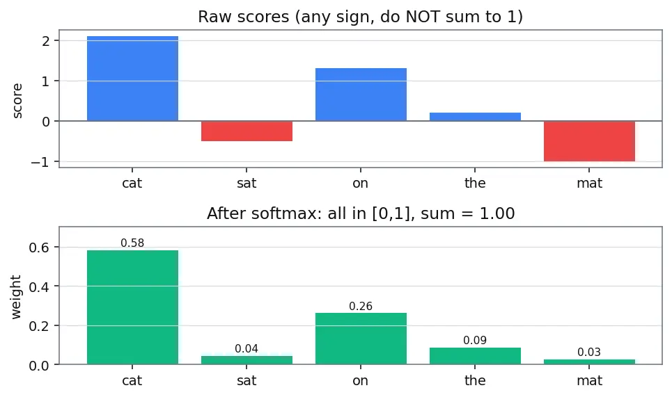 Figure — Attention visualization and limitations