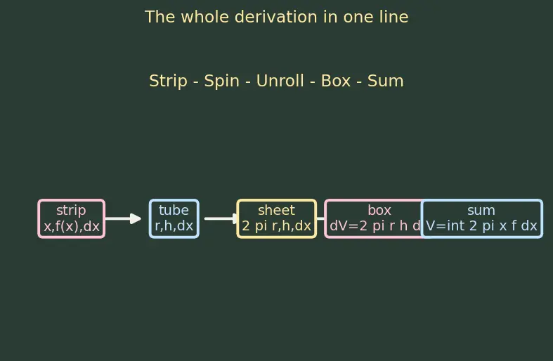 Figure — Volume of revolution — shell method