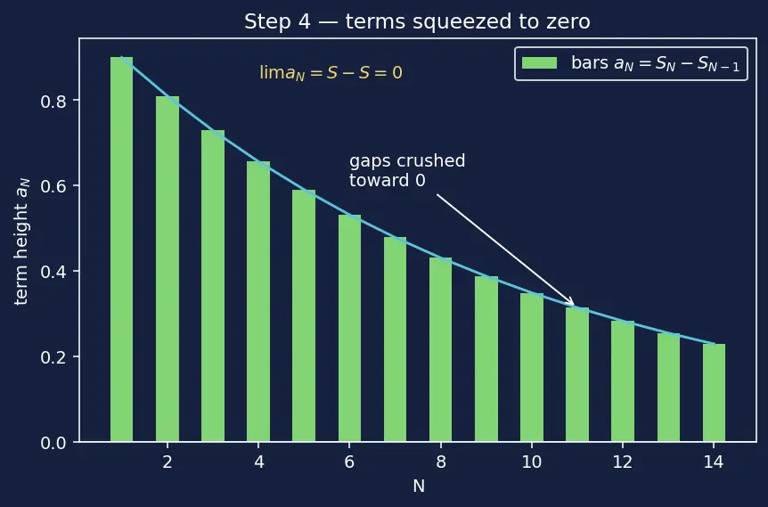 Figure — Divergence test (necessary but not sufficient)