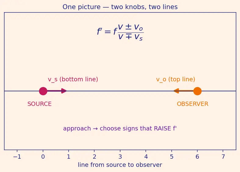 Figure — Doppler effect — all cases -  source moving, observer moving, both